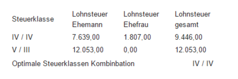 Ergebnisse Steuerklassenrechner